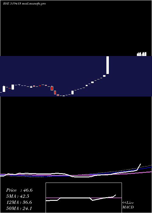  monthly chart Datiware