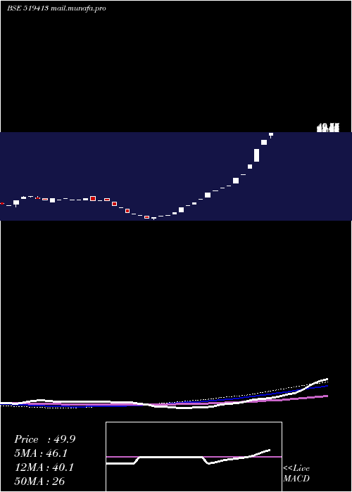  weekly chart Datiware