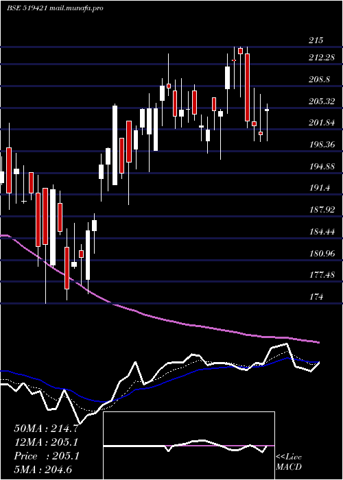  Daily chart Kse