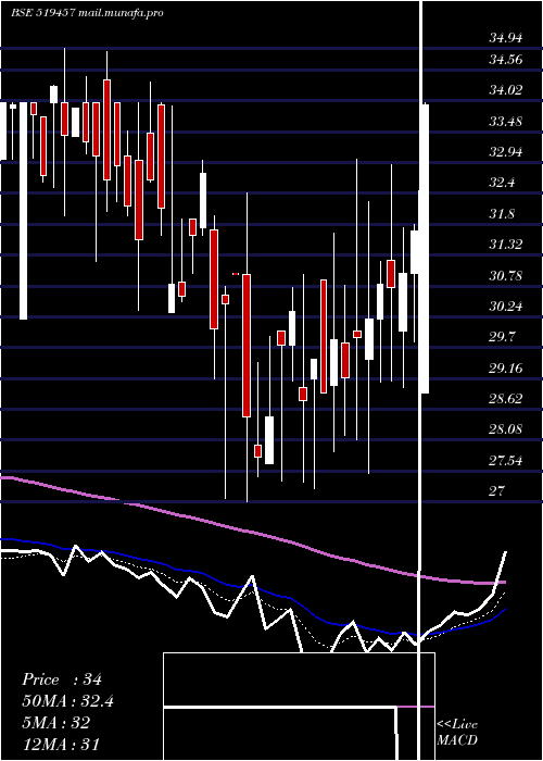  Daily chart ViratCrane