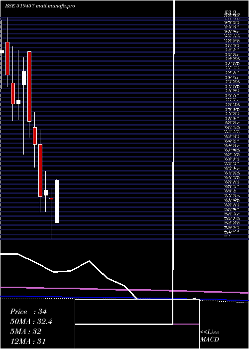  monthly chart ViratCrane