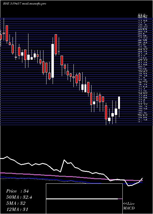  weekly chart ViratCrane