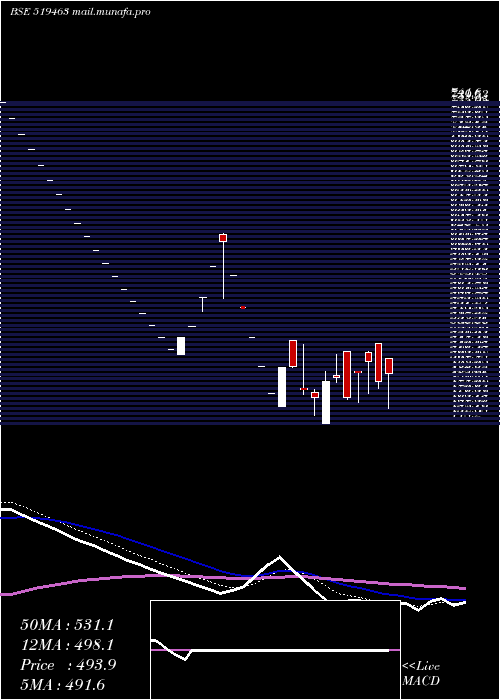  Daily chart IbInfotech