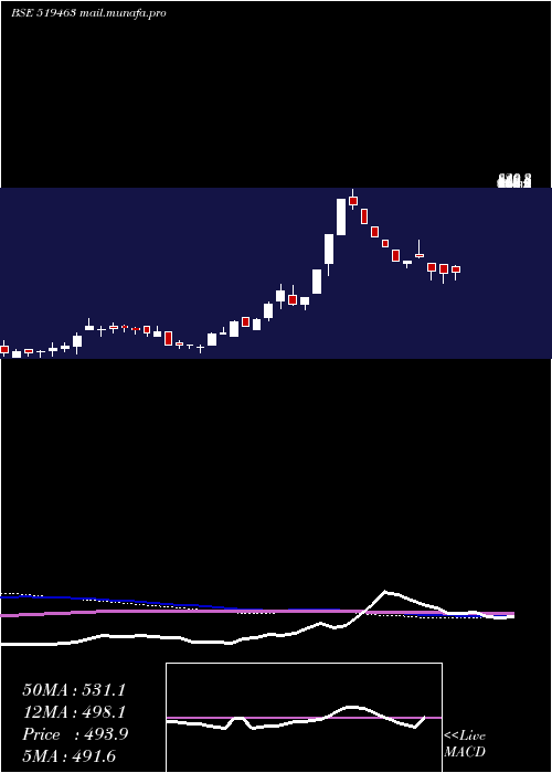  weekly chart IbInfotech