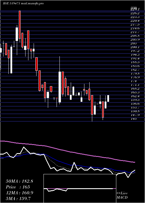  Daily chart Ambarpil