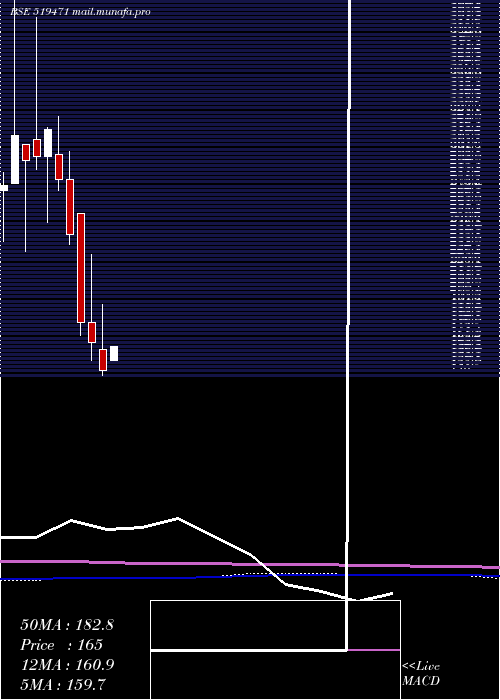  monthly chart Ambarpil
