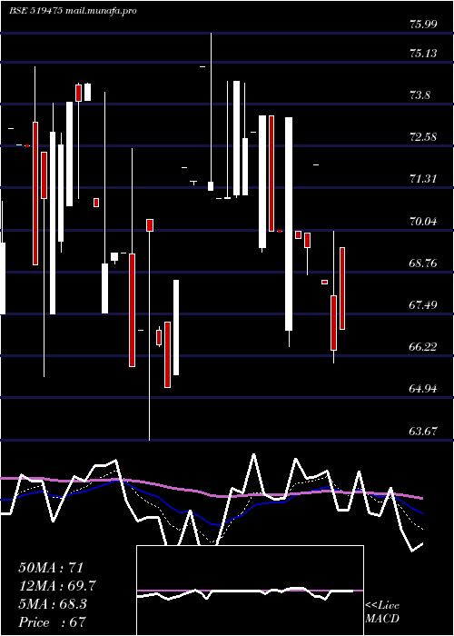  Daily chart ChordiaFood