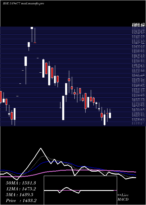  Daily chart Cianagro