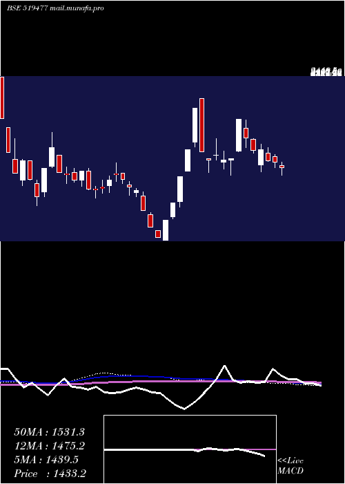  weekly chart Cianagro