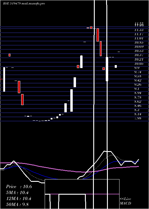  Daily chart OmegaAg