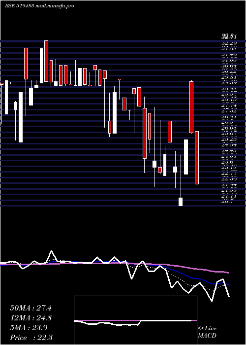  Daily chart TaiIndust