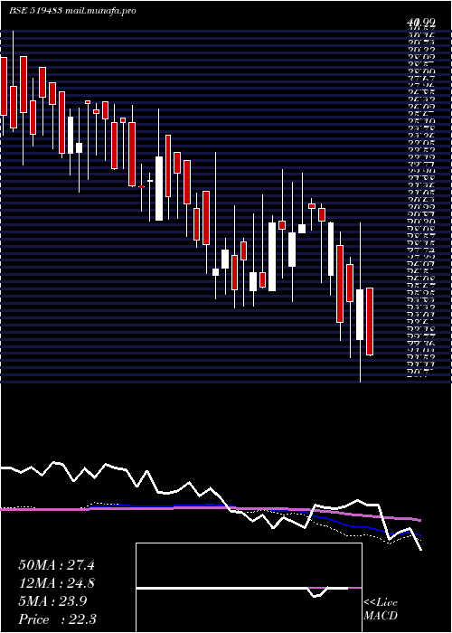 weekly chart TaiIndust