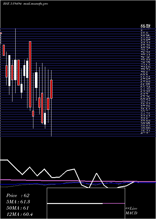  monthly chart NK