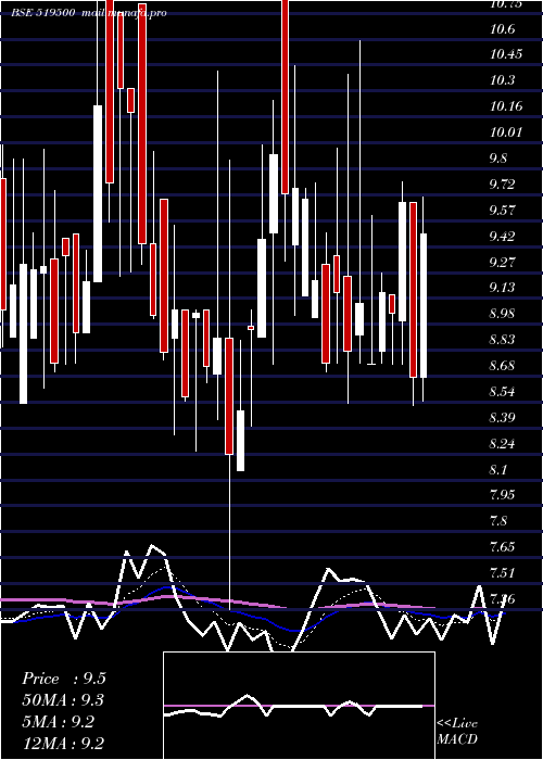  Daily chart BkvIndustrs