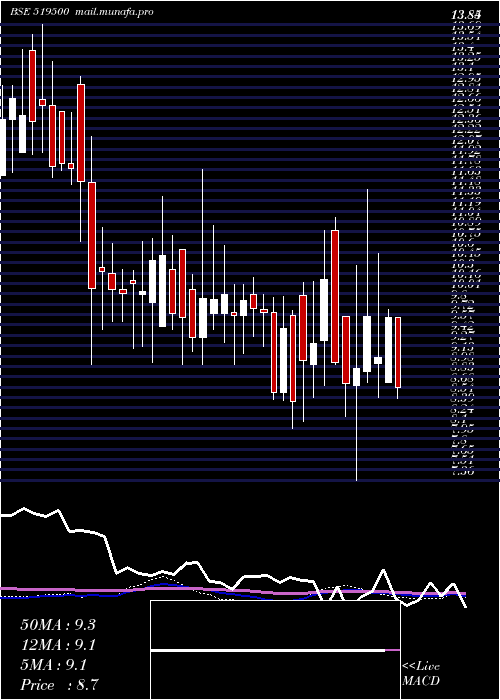  weekly chart BkvIndustrs