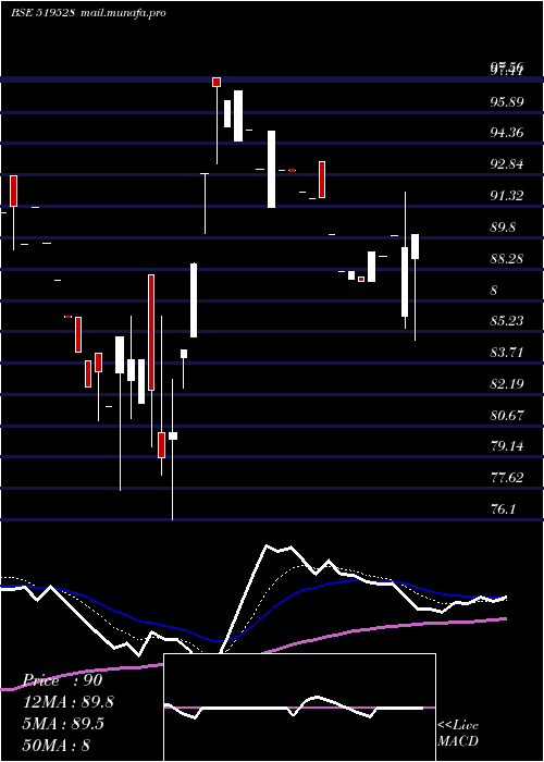  Daily chart NorbenTea