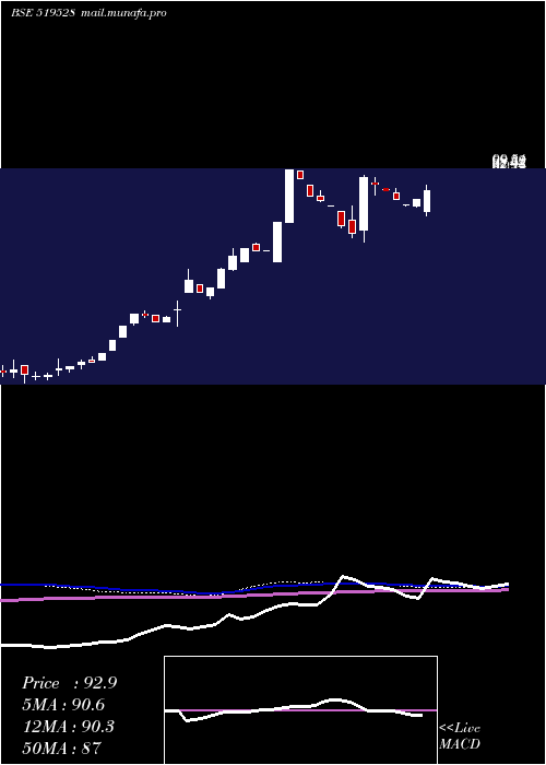  weekly chart NorbenTea