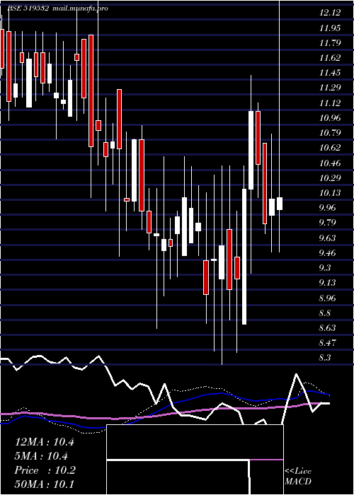  weekly chart AsianTea