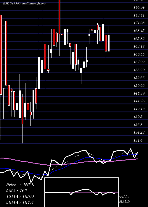  Daily chart SimranFarms