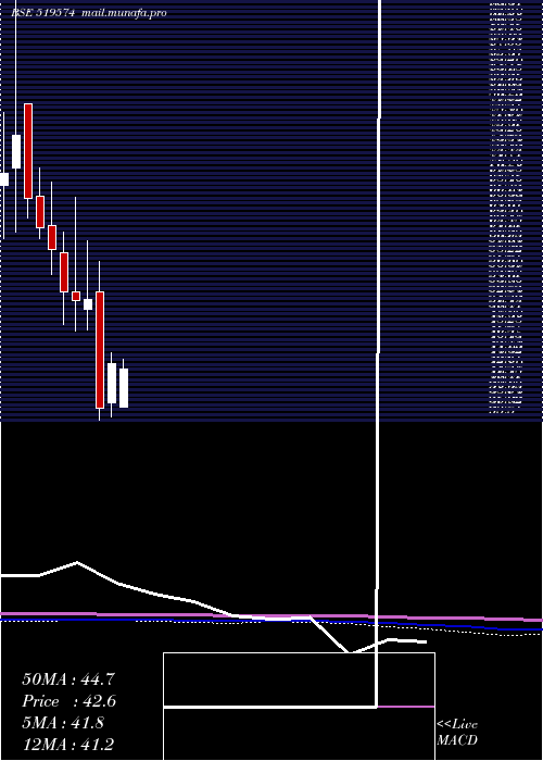  monthly chart HindAgrigen