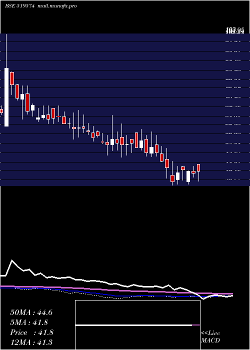  weekly chart HindAgrigen