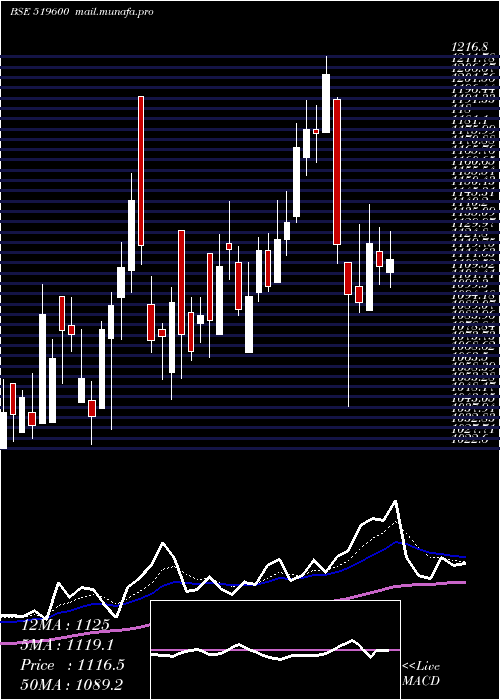  Daily chart CclProducts