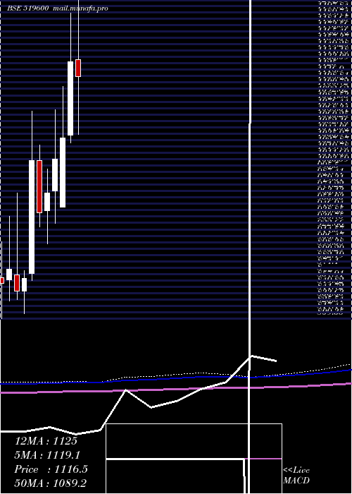  monthly chart CclProducts