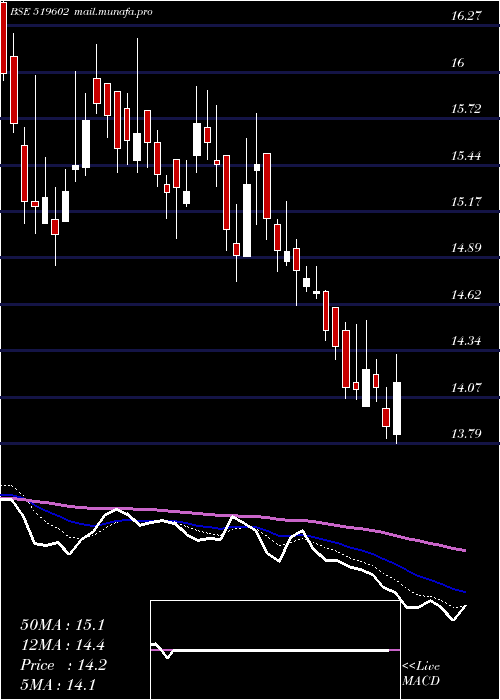  Daily chart Kelltontec