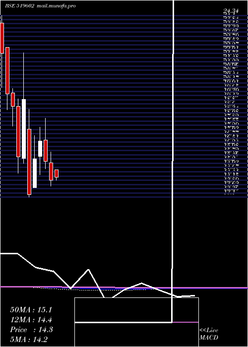  monthly chart Kelltontec