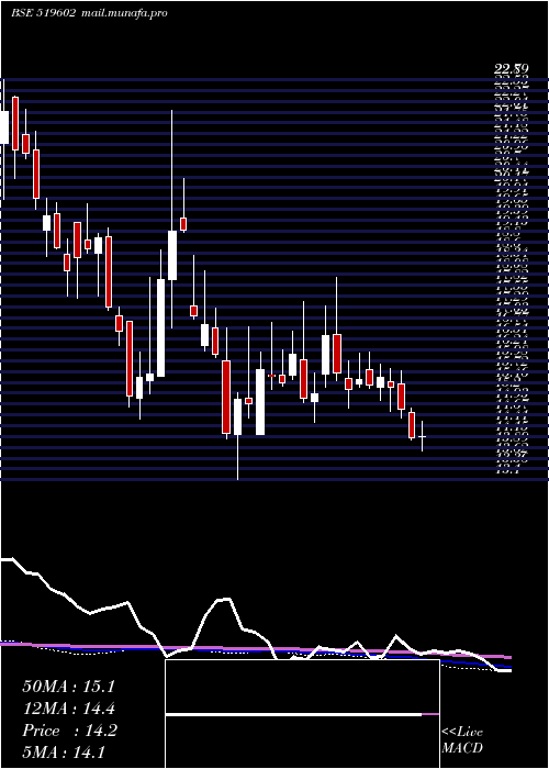  weekly chart Kelltontec