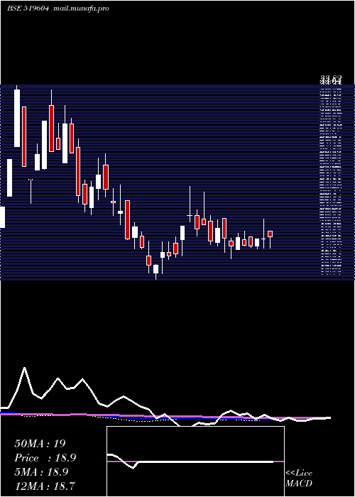  weekly chart SuryoFoods