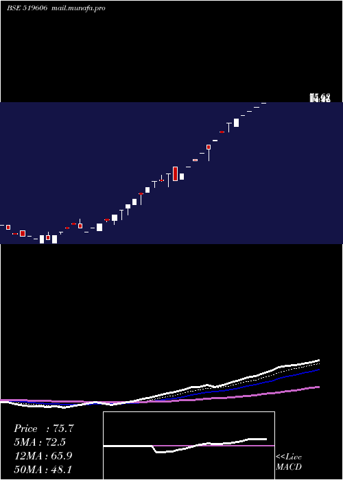  Daily chart IntegProein