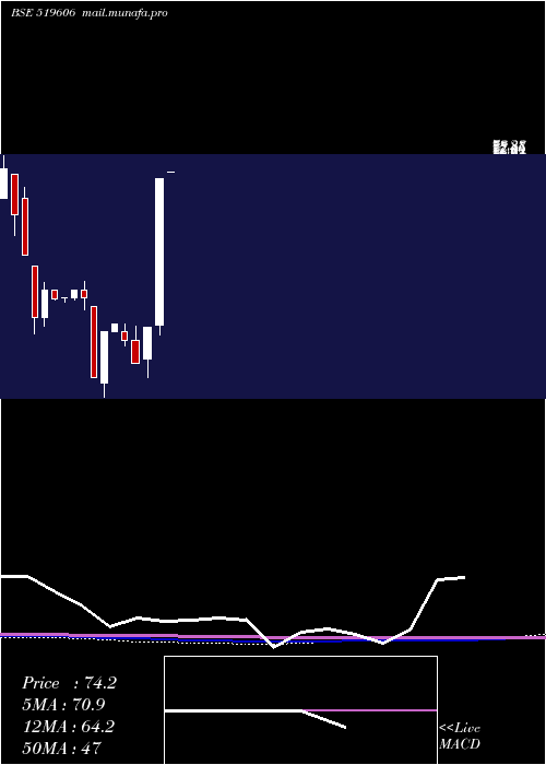  monthly chart IntegProein