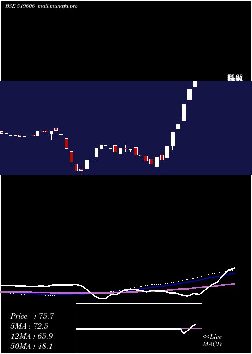  weekly chart IntegProein