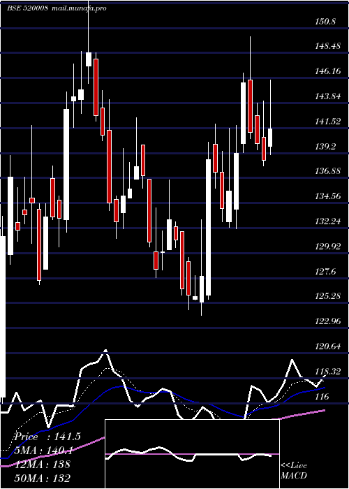  Daily chart RicoAuto
