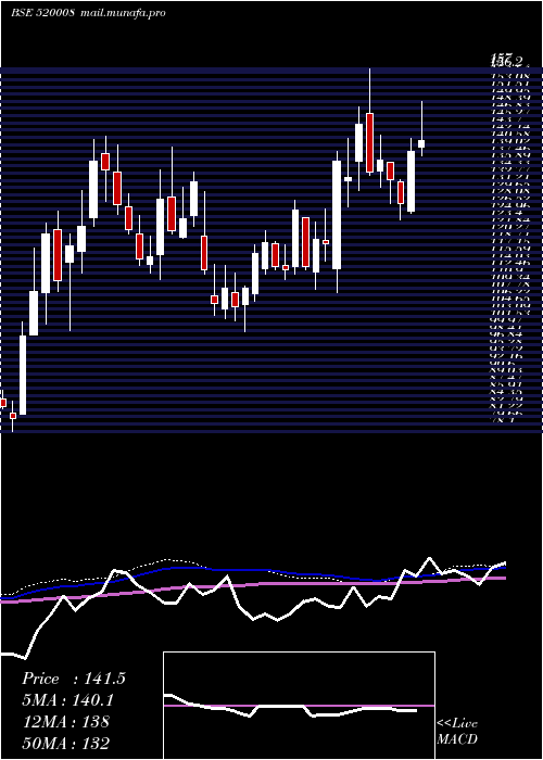 weekly chart RicoAuto
