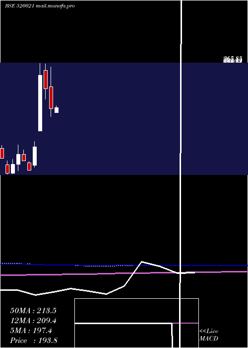  monthly chart OmaxAutos