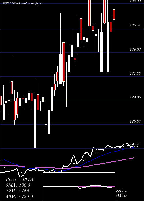  Daily chart MunjalShowa