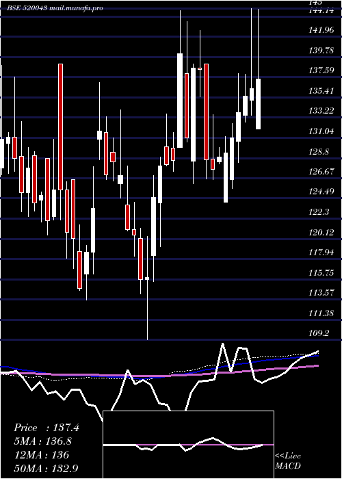  weekly chart MunjalShowa