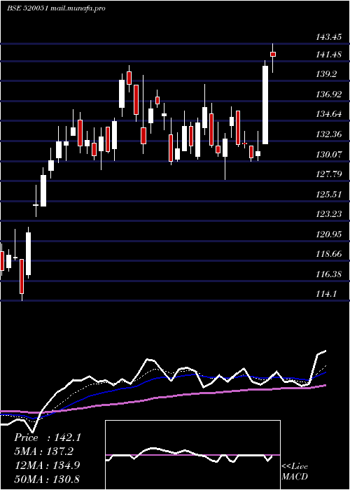  Daily chart JamnaAuto