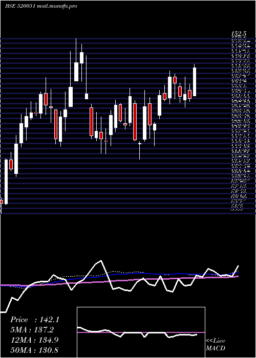  weekly chart JamnaAuto