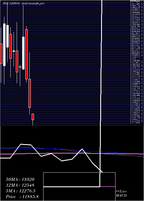  monthly chart SundarClay