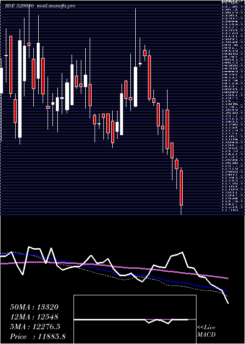  weekly chart SundarClay