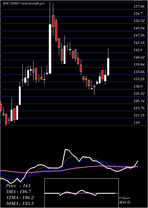  Daily chart Jtektindia