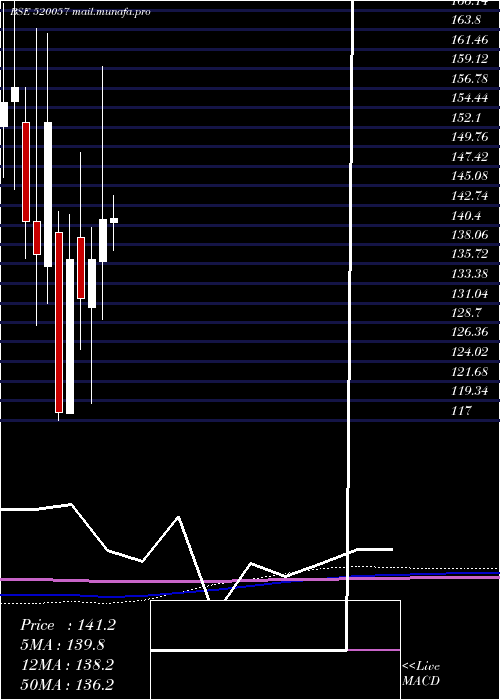  monthly chart Jtektindia