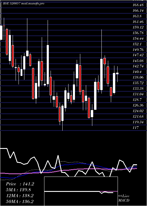  weekly chart Jtektindia