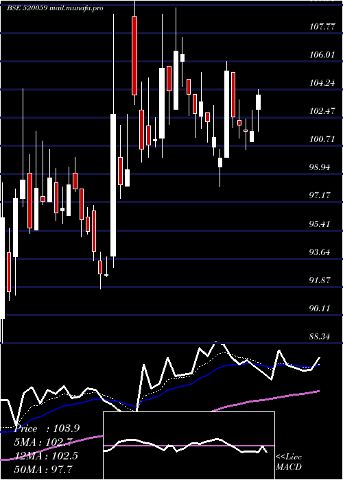  Daily chart Munauto