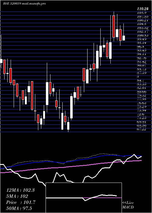  weekly chart Munauto