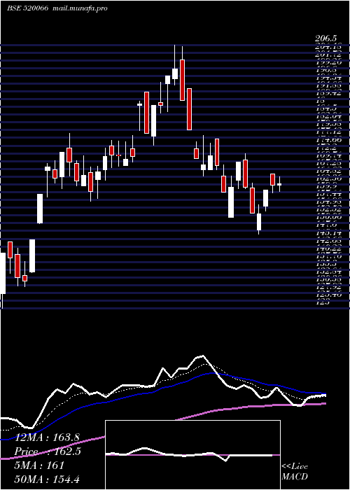 Daily chart JaybhMaruti