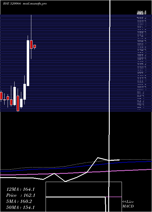  monthly chart JaybhMaruti